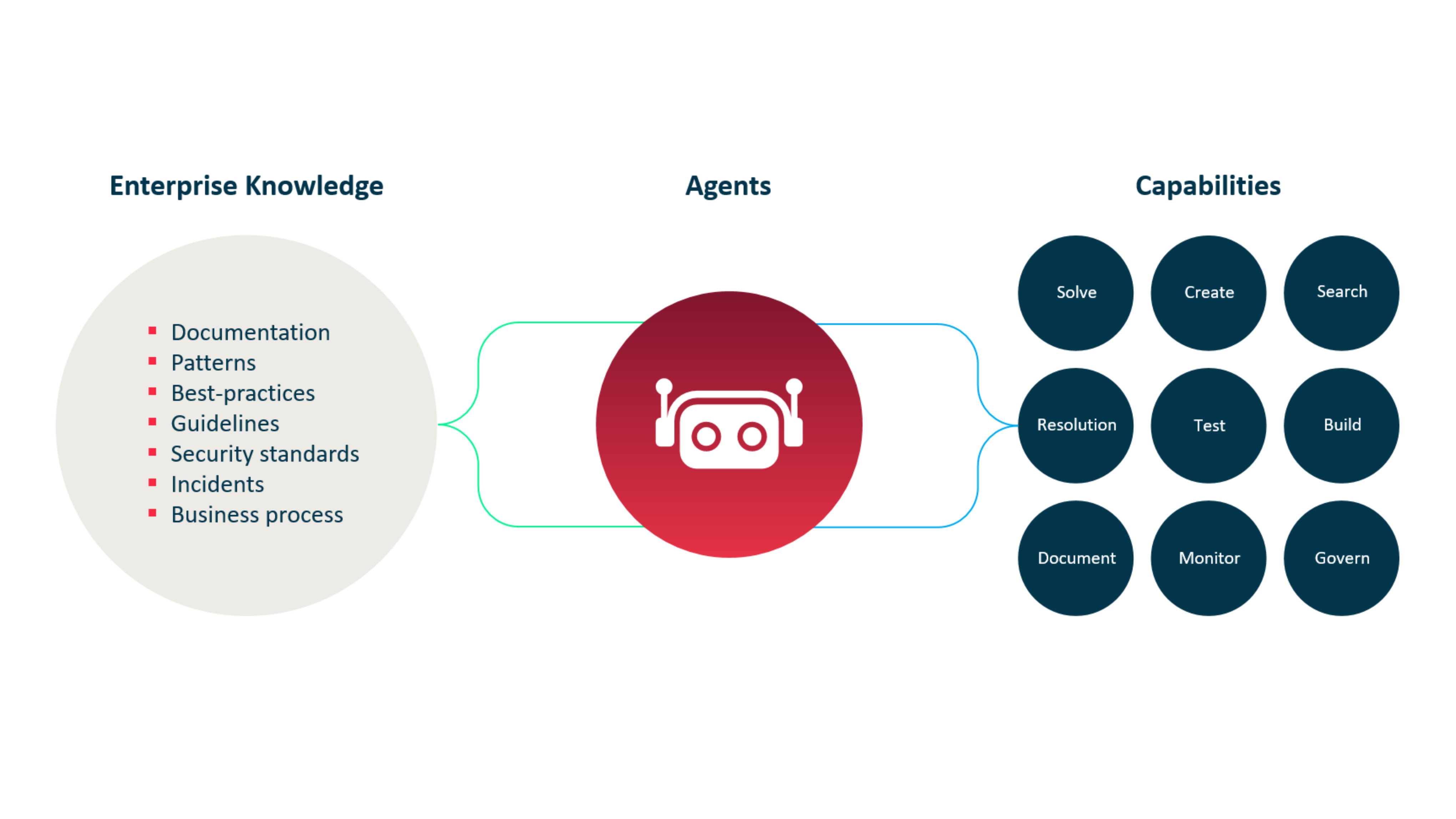 Connecting integration teams with enterprise knowledge through AI-powered agents.