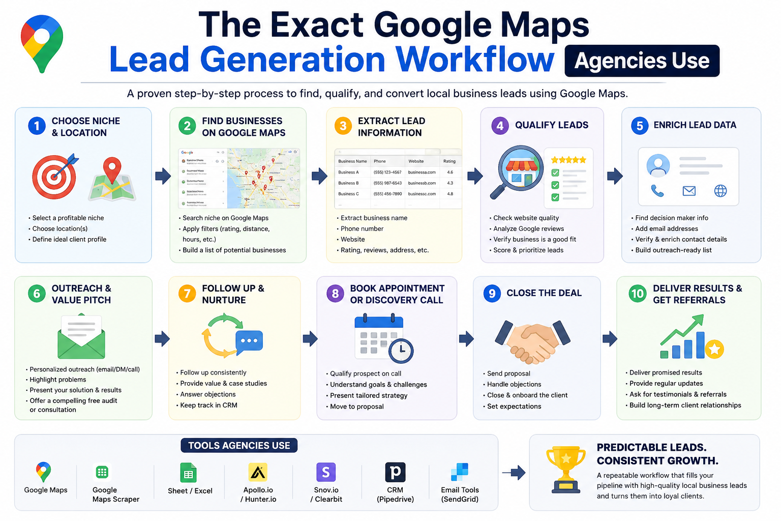 The Exact Google Maps Lead Generation Workflow Agencies Use