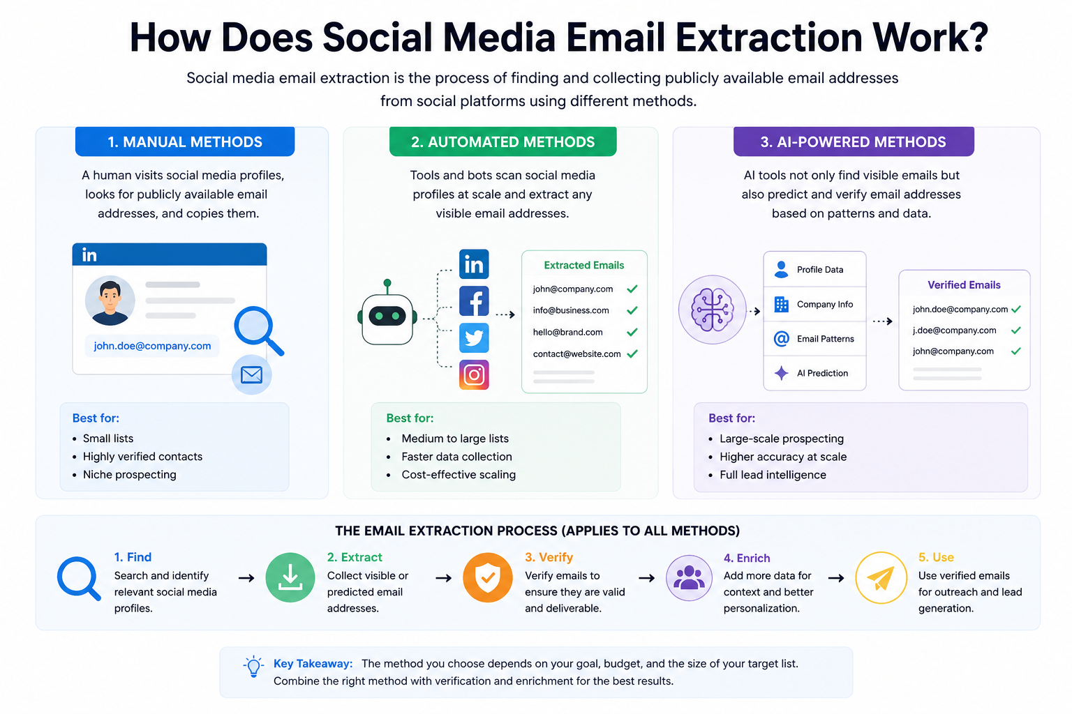 How Does Social Media Email Extraction Work