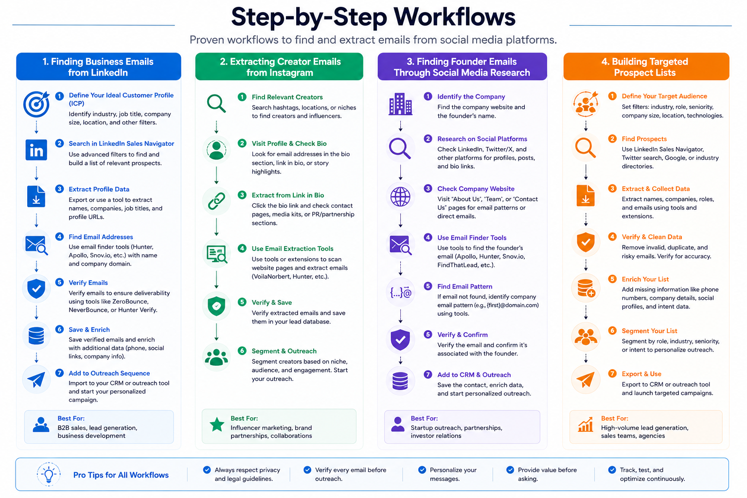 Step-by-Step Workflows