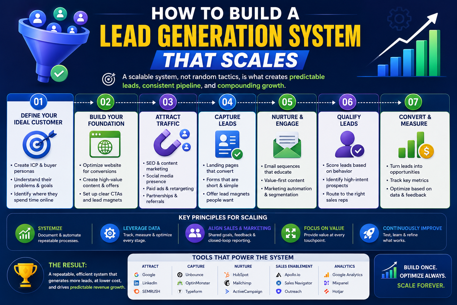 How to Build a Lead Generation System That Scales