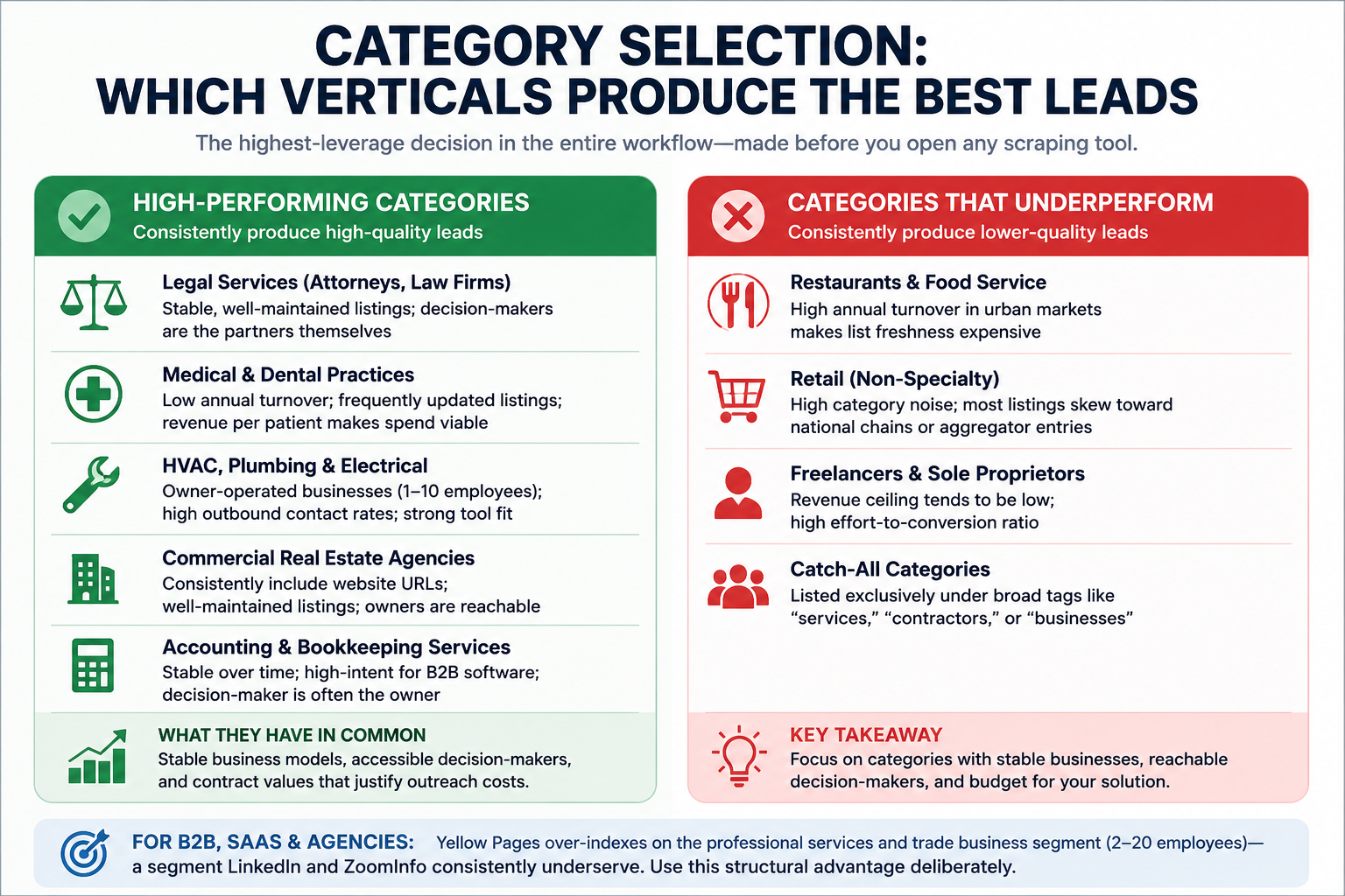 Category Selection: Which Verticals Produce the Best Leads