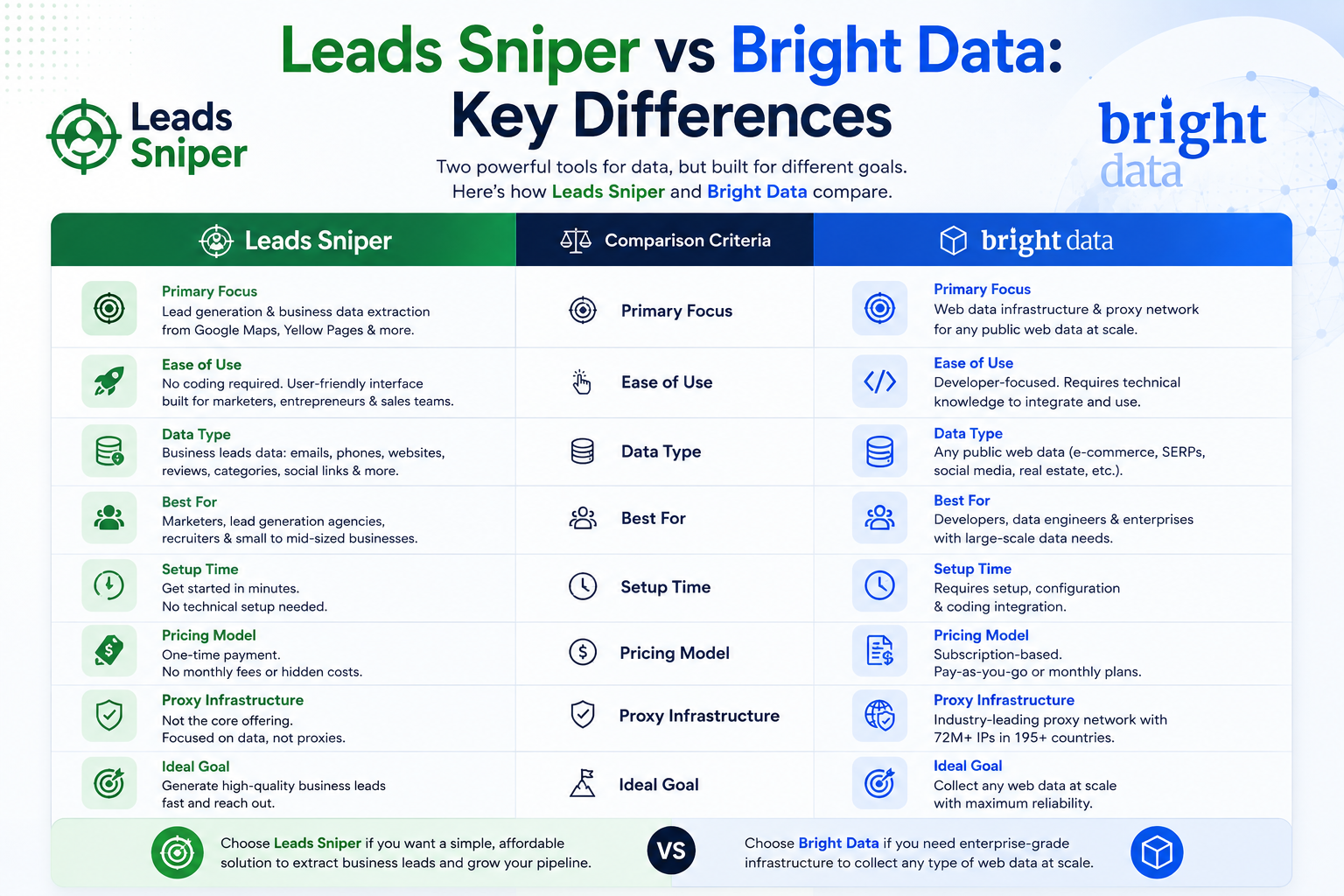 Leads Sniper vs Bright Data: Key Differences