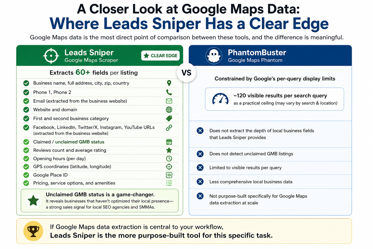 A Closer Look at Google Maps Data: Where Leads Sniper Has a Clear Edge