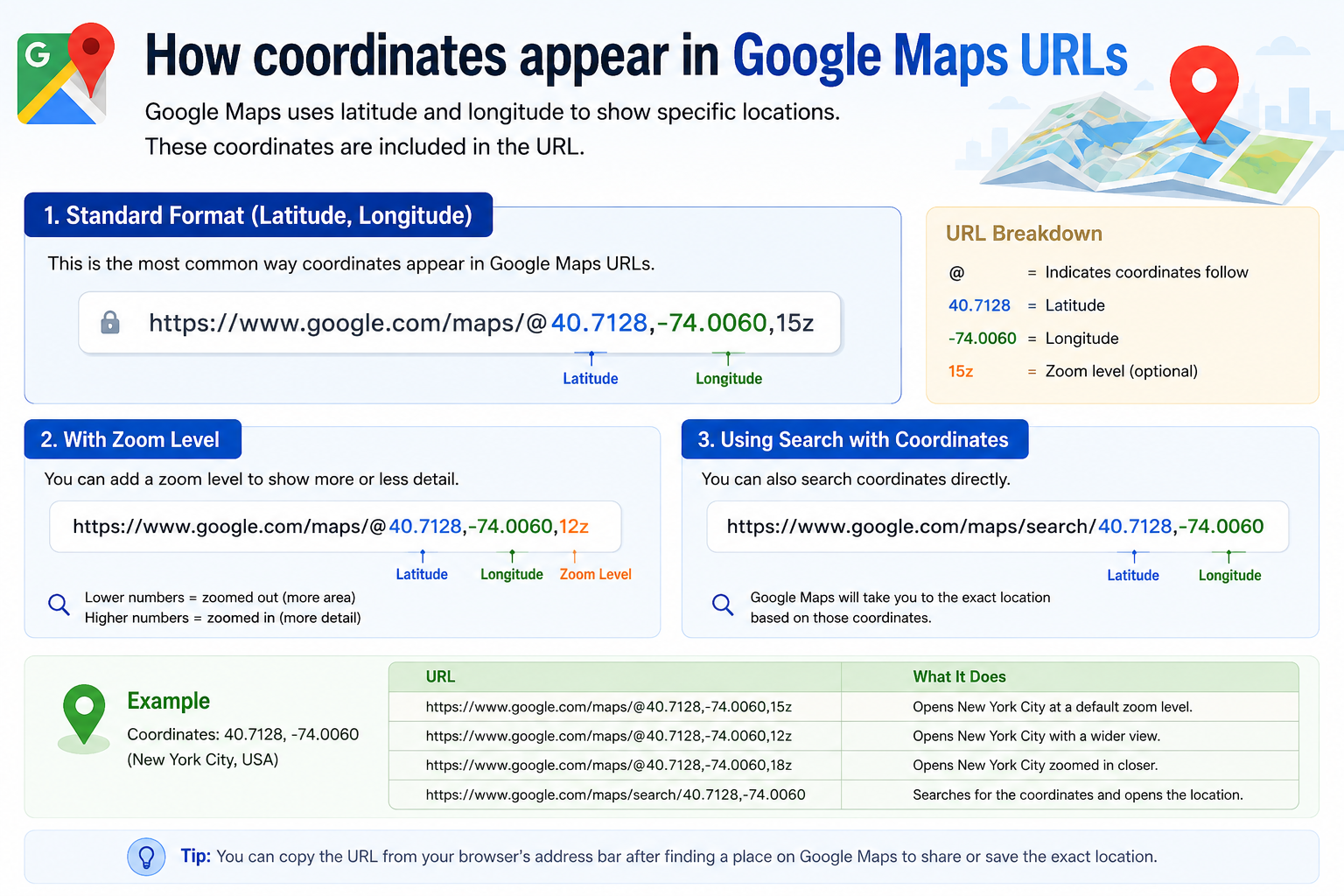 How coordinates appear in Google Maps URLs