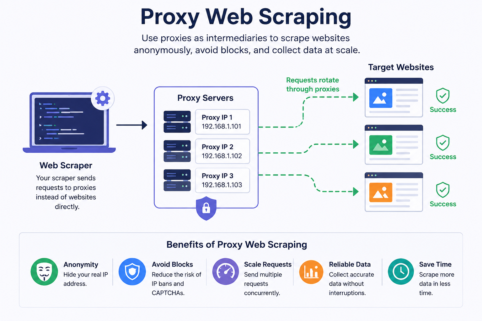 What Is Proxy Web Scraping