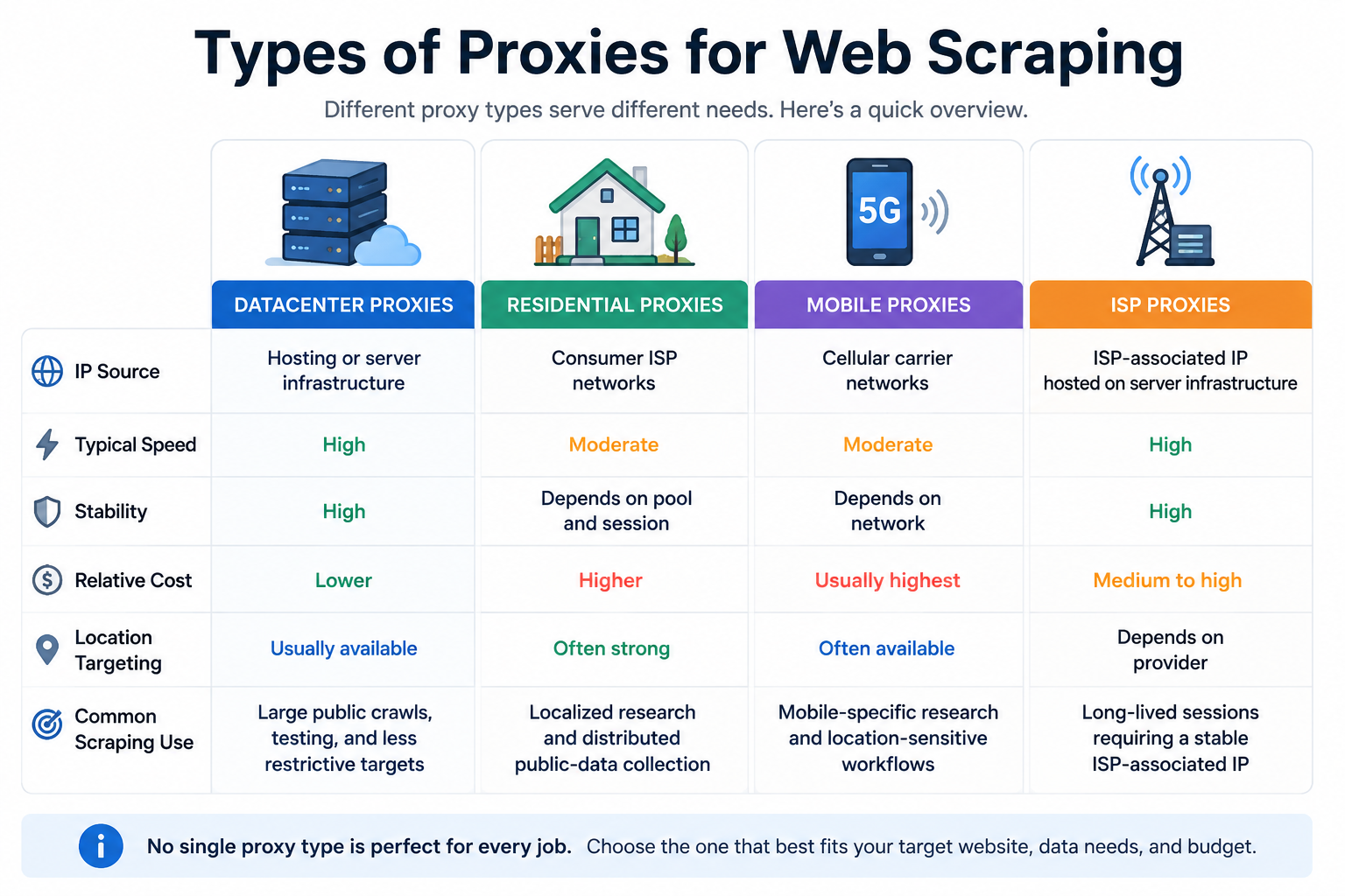 Types of Proxies for Web Scraping