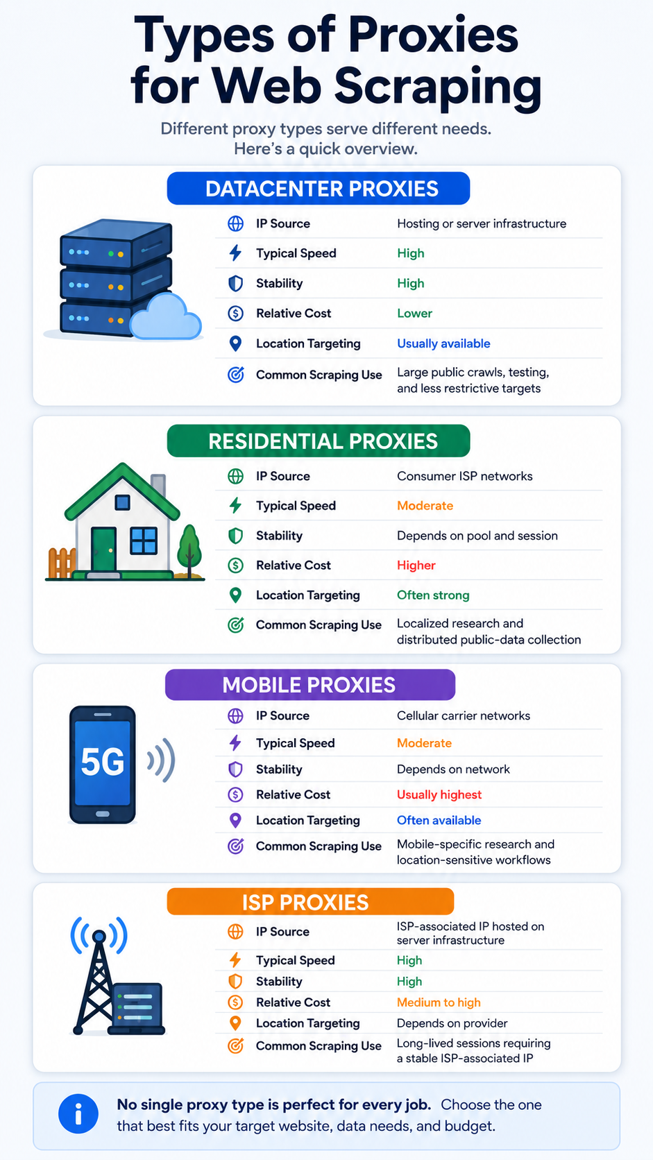 Types of Proxies for Web Scraping