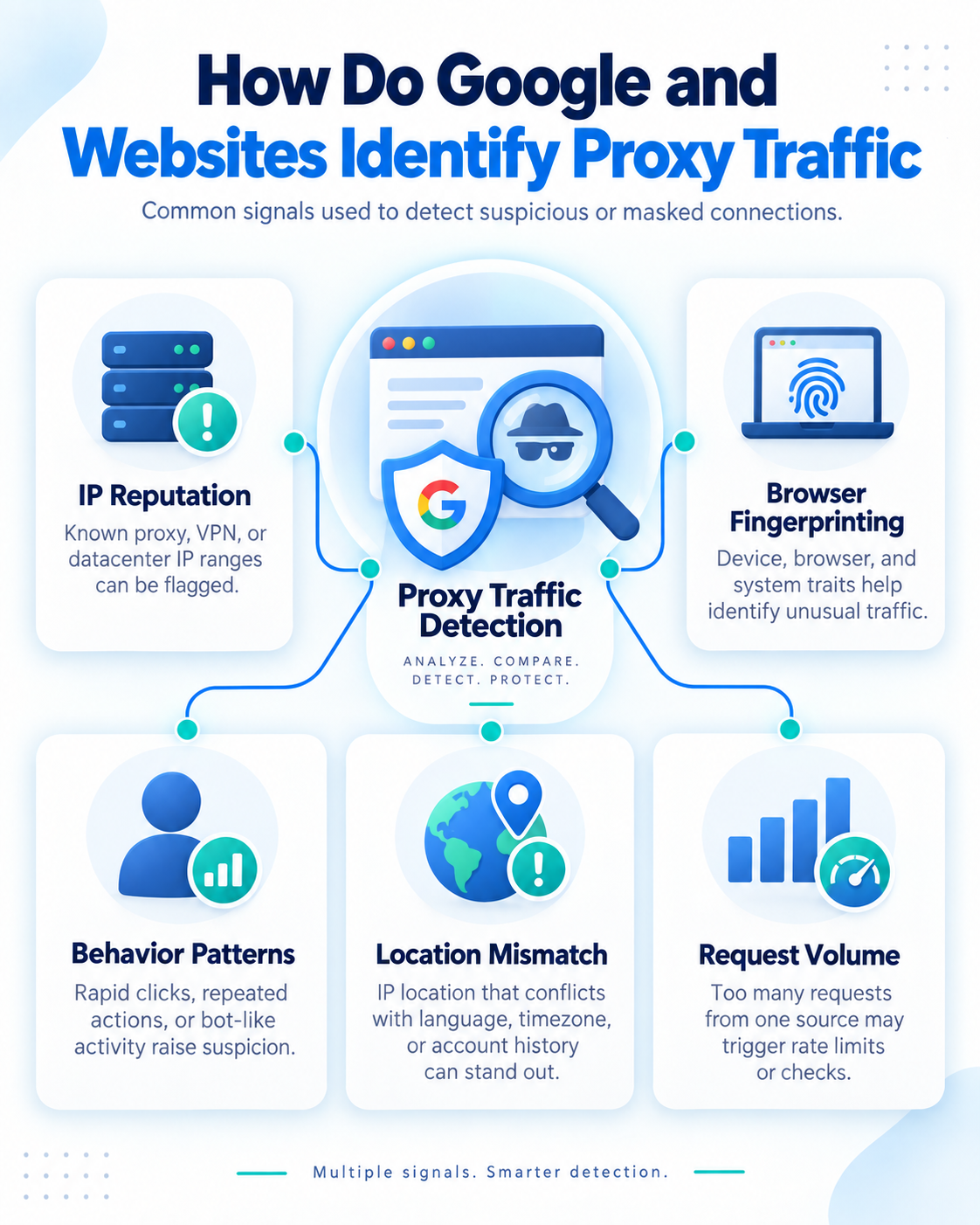 How Do Google and Websites Identify Proxy Traffic