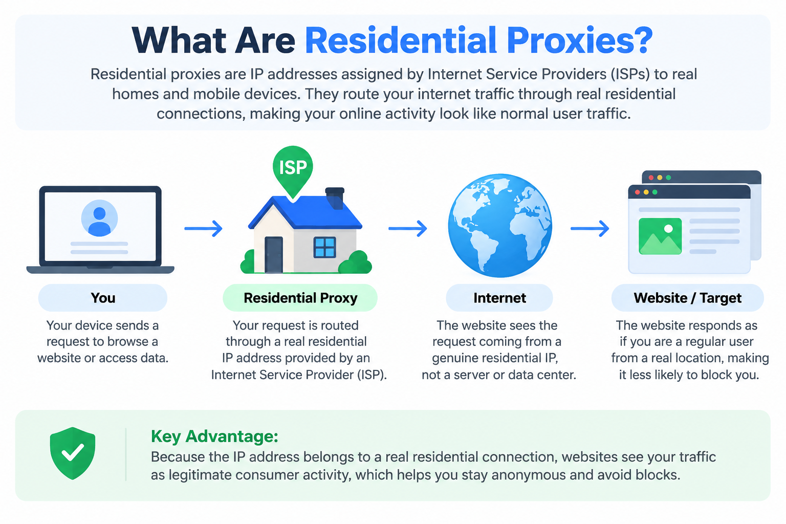 What Are Residential Proxies