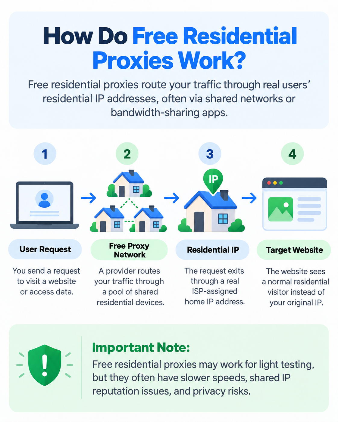 How Do Free Residential Proxies Work