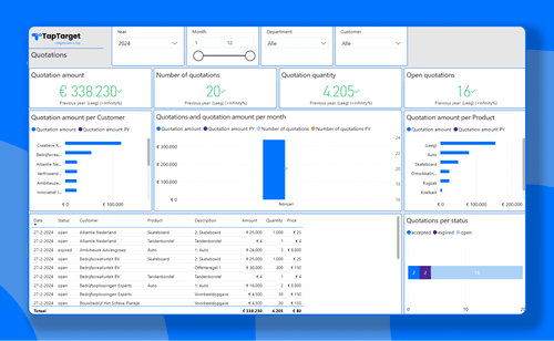 Het belang van een management dashboard om te groeien