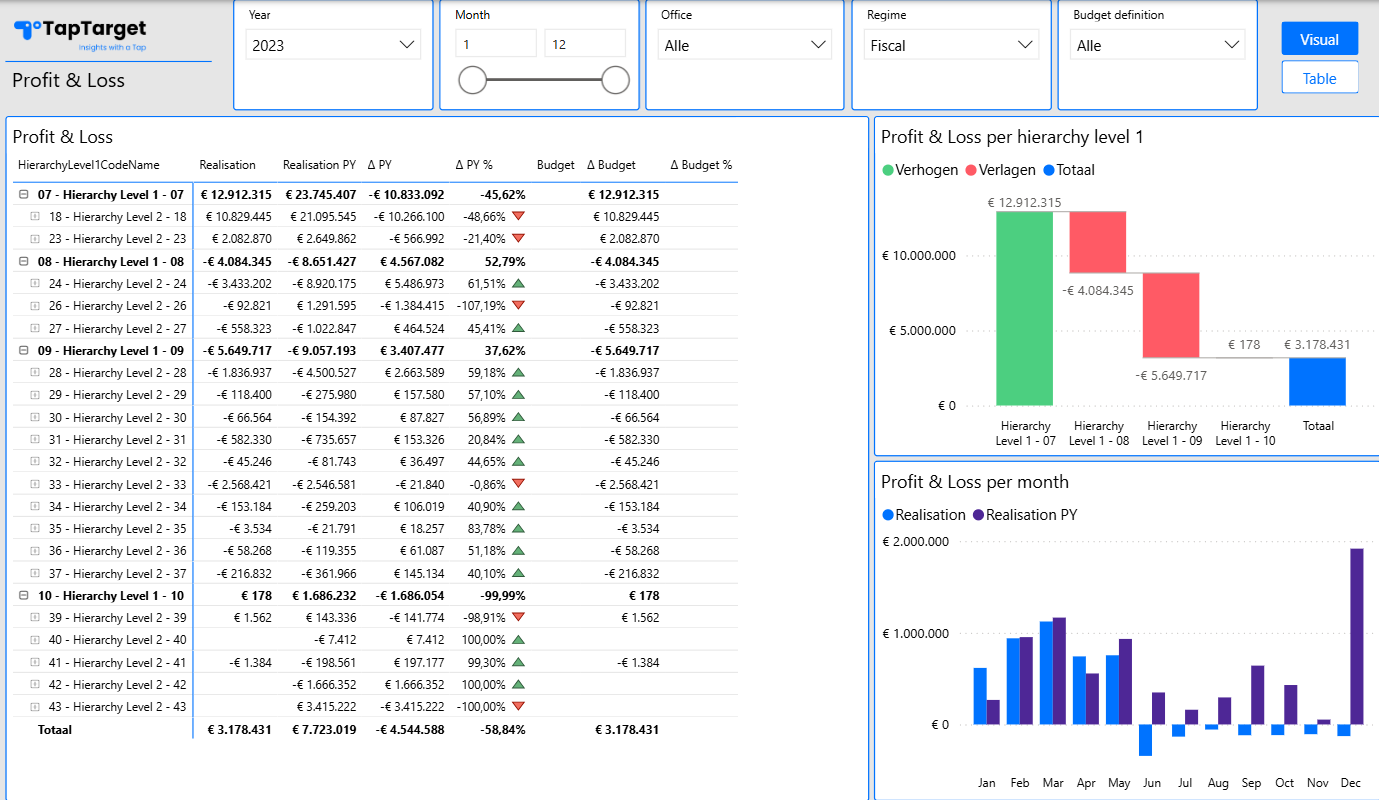 Twinfield financieel Power BI dashboard met winst en verliesrekening