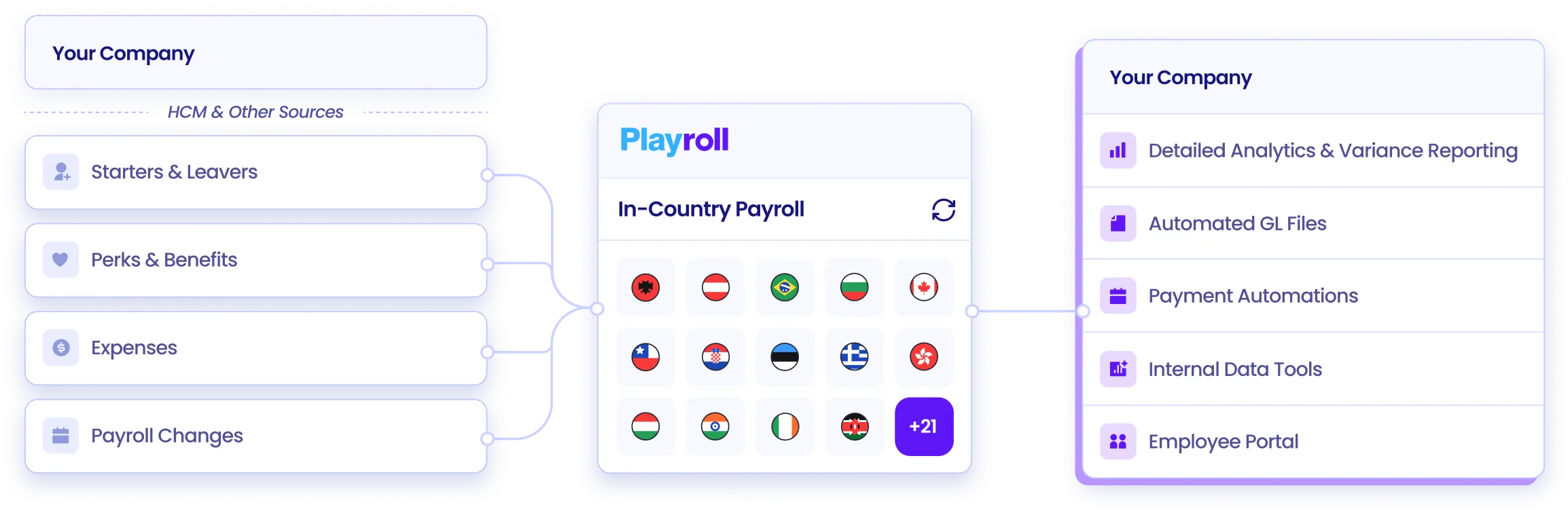 infographic displaying how playroll's in-country payroll processing works