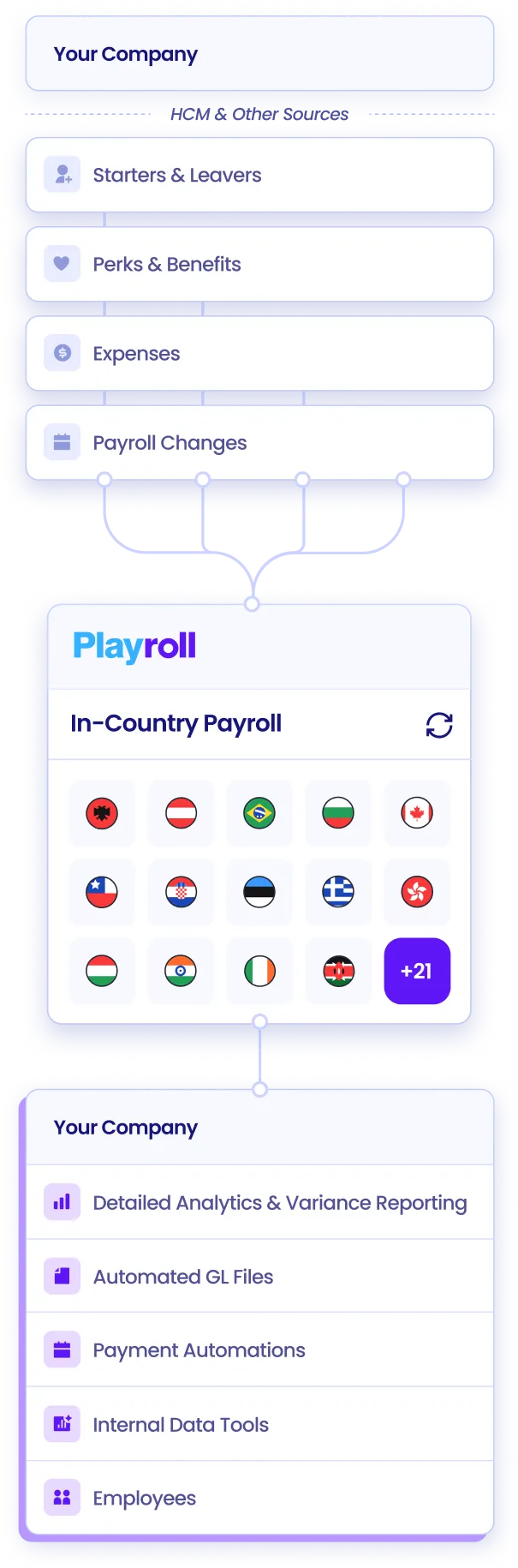 infographic displaying how playroll's in-country payroll processing works