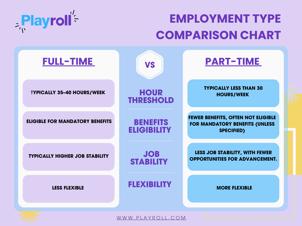 Full-Time vs Part-Time Employees: Hours, Benefits &amp; Payroll