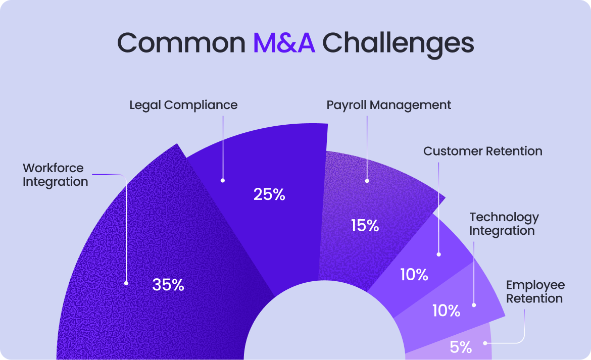 Common M&A Challenges Your Organization Might Face
