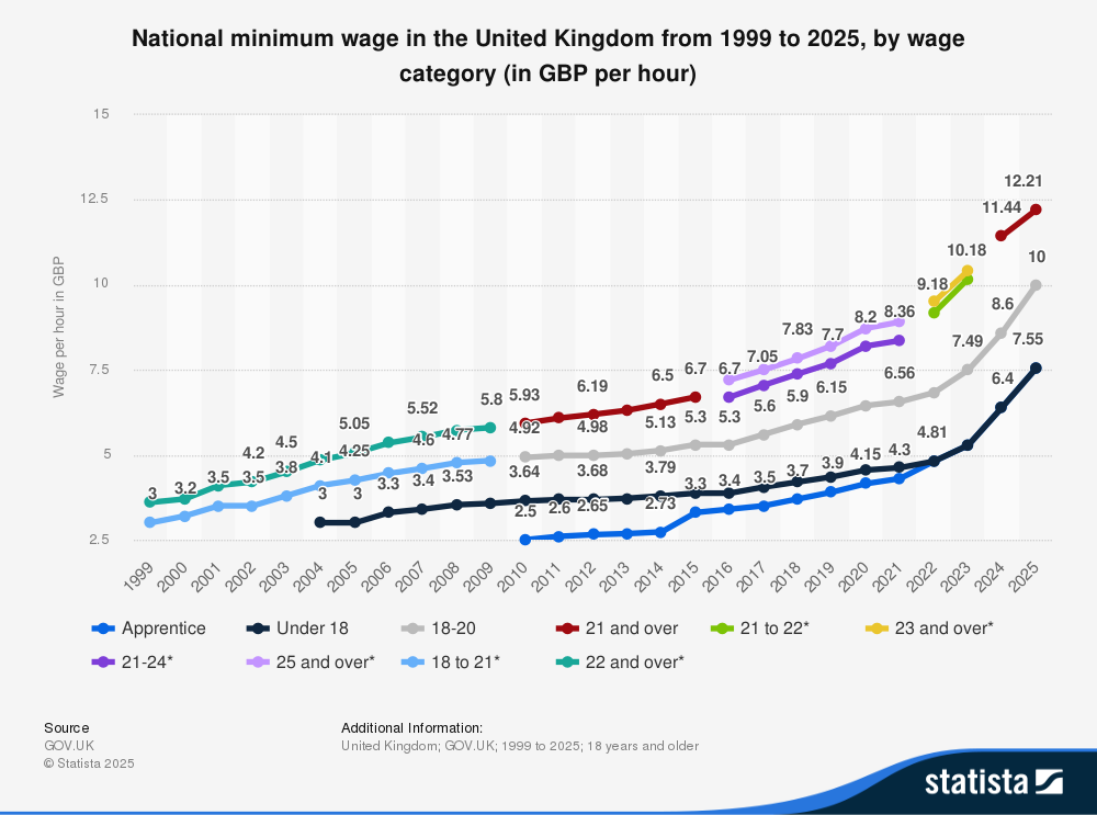 National minimum wage in the United Kingdom from 1999 to 2025