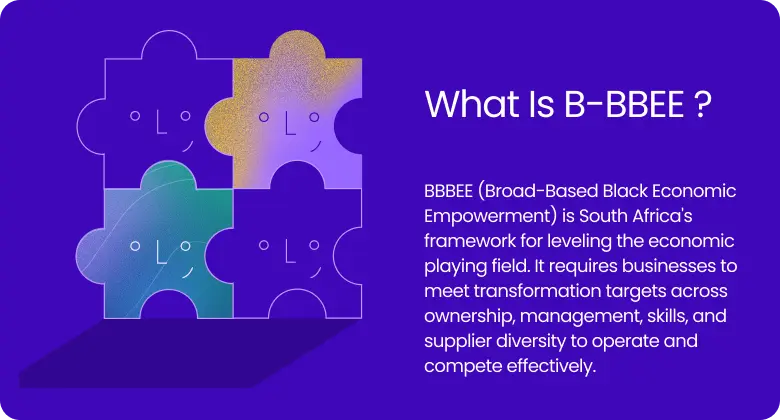 Graphic explaining BBEE (Broad-Based Black Economic Empowerment) as South Africa's framework for leveling the economic playing field. It requires businesses to meet transformation targets across ownership, management, skills, and supplier diversit
