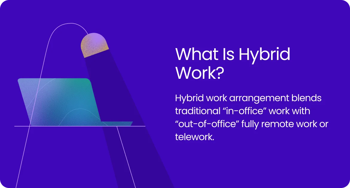 Graphic describing hybrid work as a mix of in-office and remote or telework arrangements.