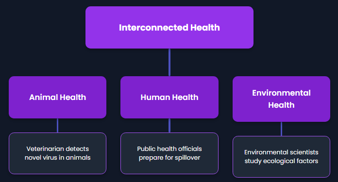 Veterinary Approach