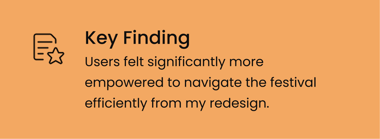 Text card titled 'Key Finding' stating users felt more empowered to navigate the festival efficiently from the redesign, on an orange rounded rectangle background.