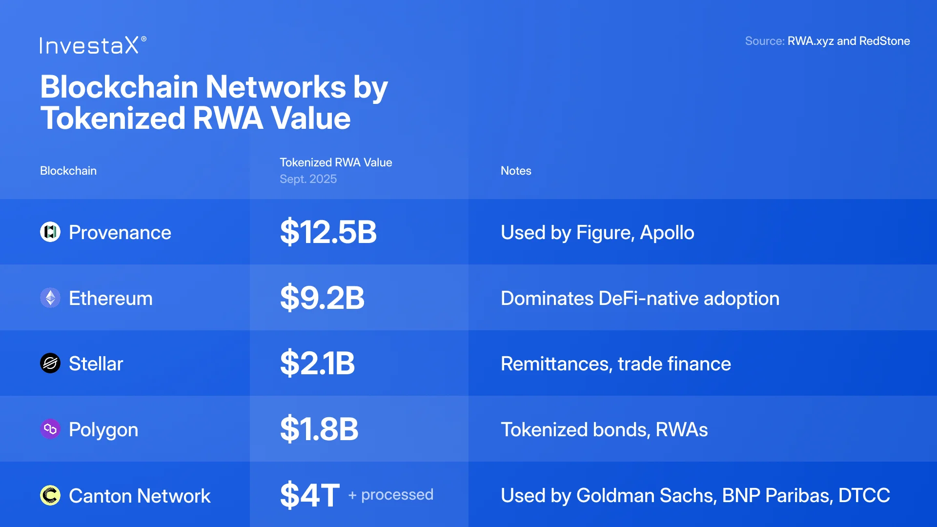 Blockchain network by tokenized asset volume (Sept 2025)
