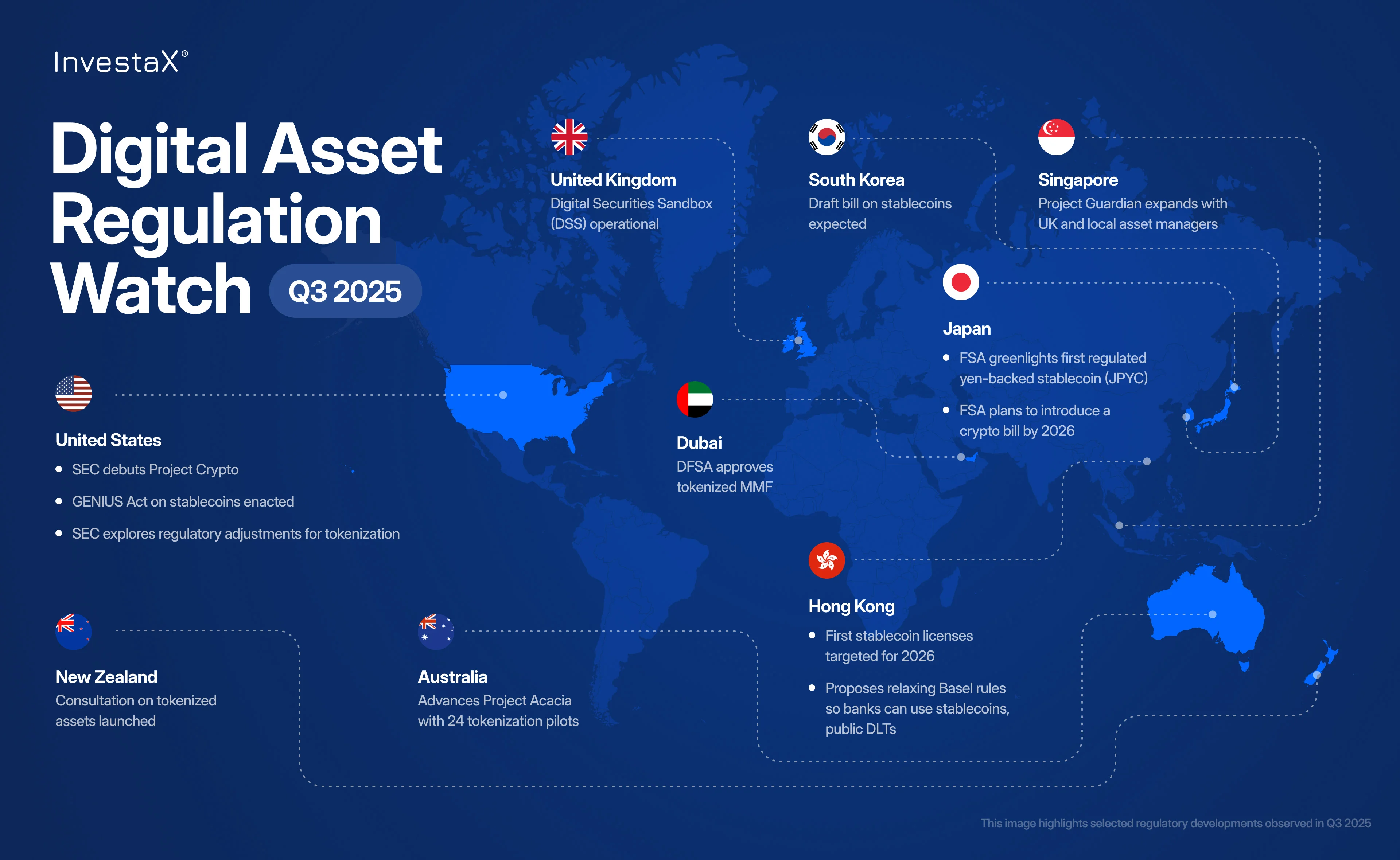 Digital asset regulation watch- Q3 2025