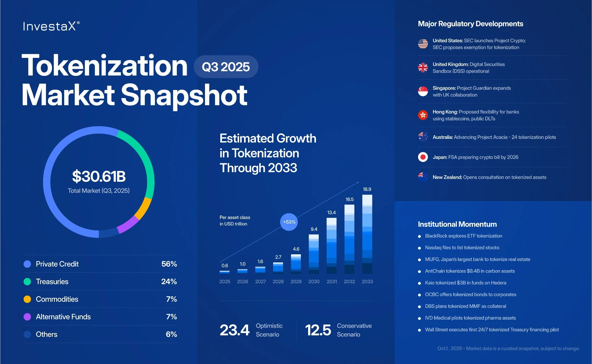 Q3 2025 RWA Tokenization Market Snapshot