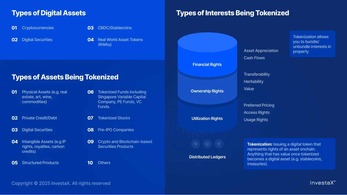 Type of digital assets and what can be tokenized