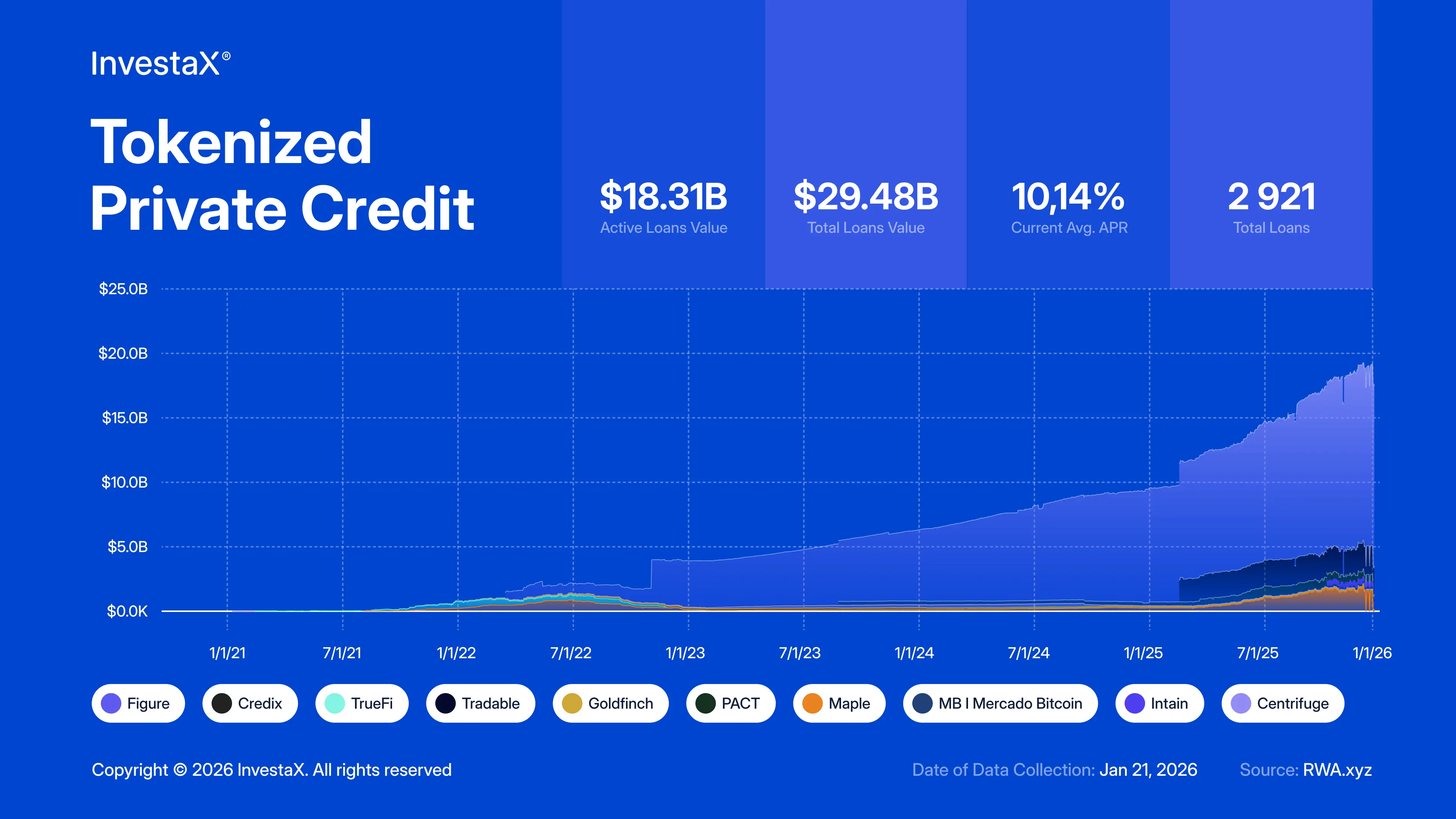 Tokenized private credit as of January 2026