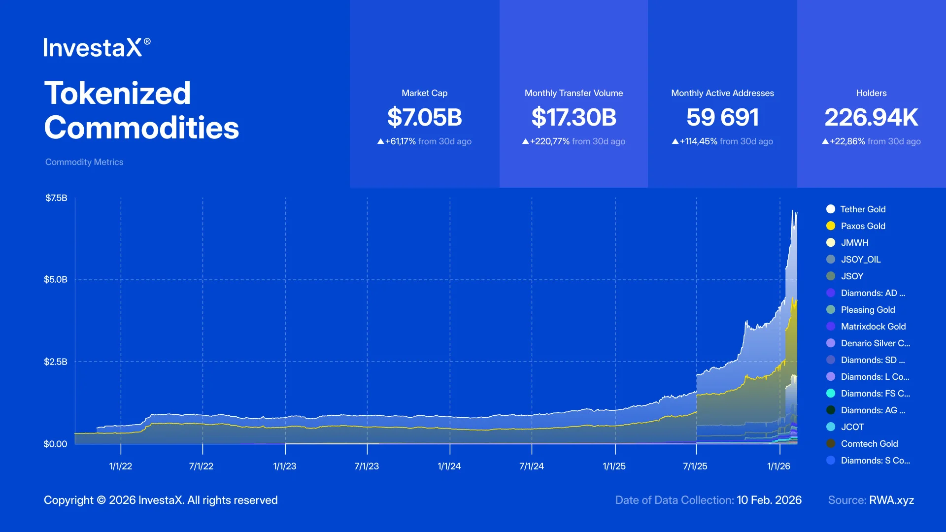 The tokenized precious metal market has surpassed $7 billion in value