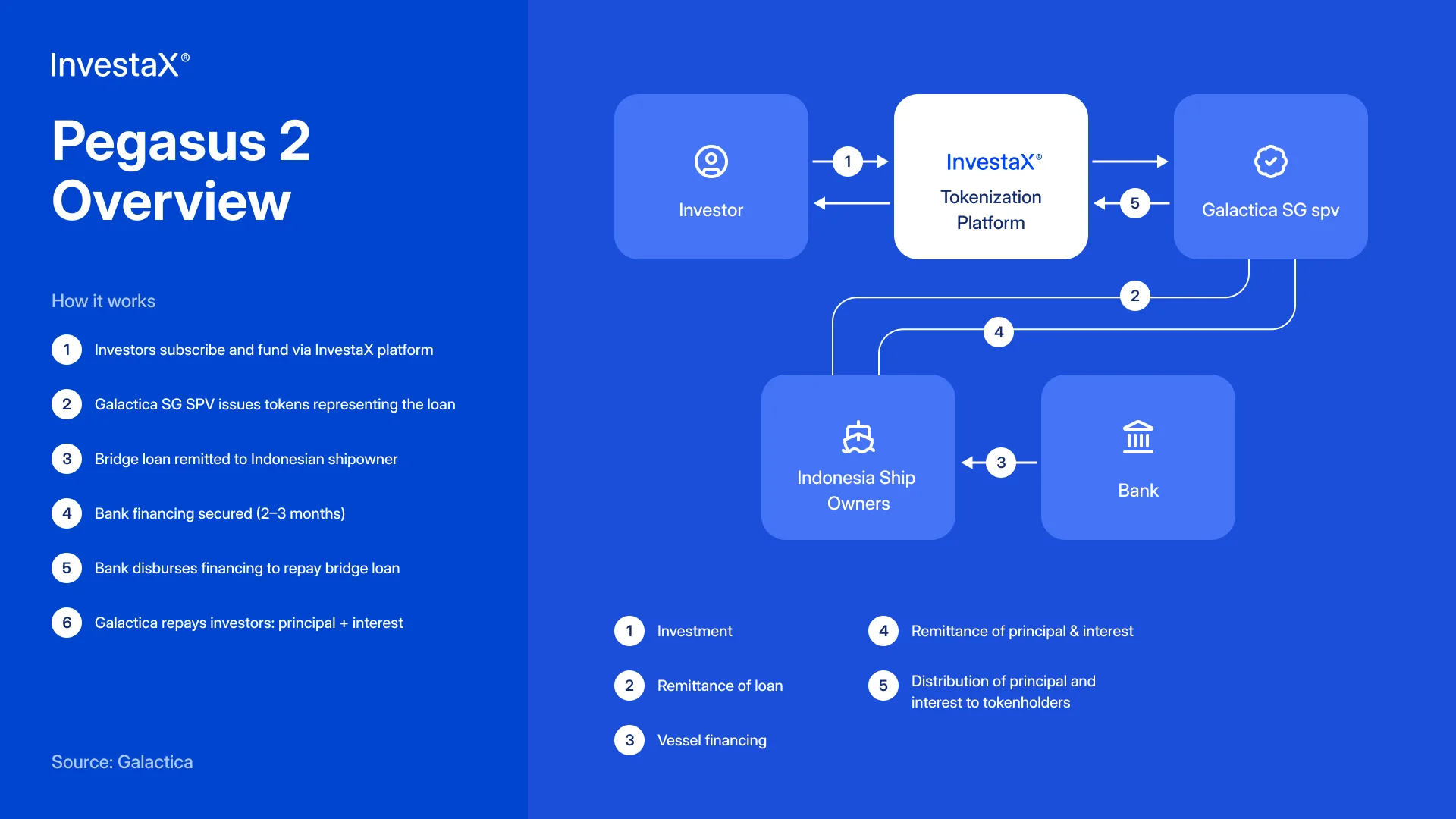 How Pegasus 2 tokenized ship financing deal is structured