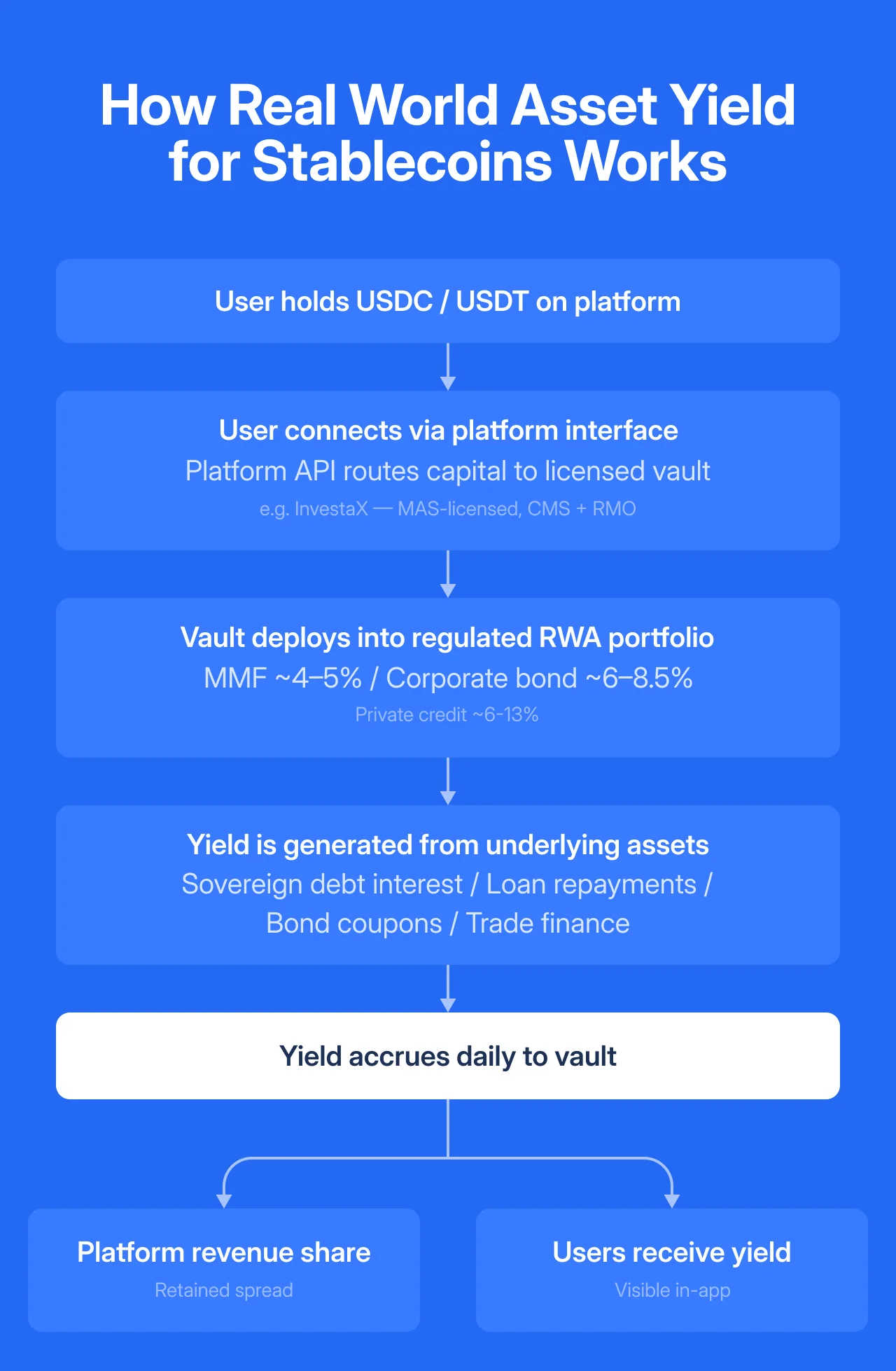 How real world asset yield for stablecoins work