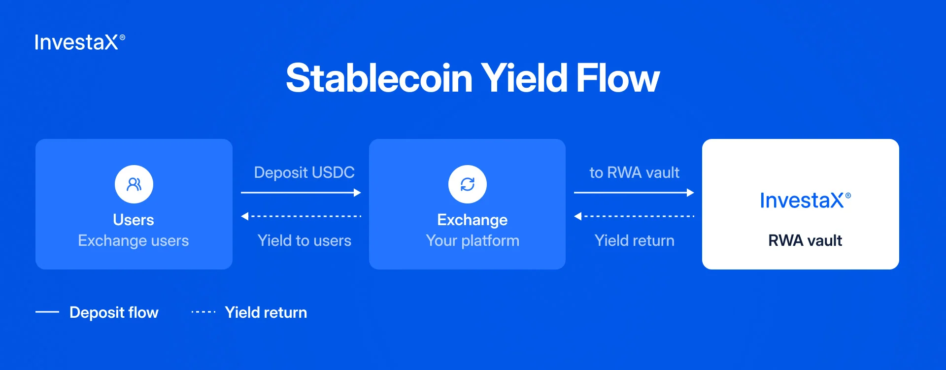 Stablecoin yield flow