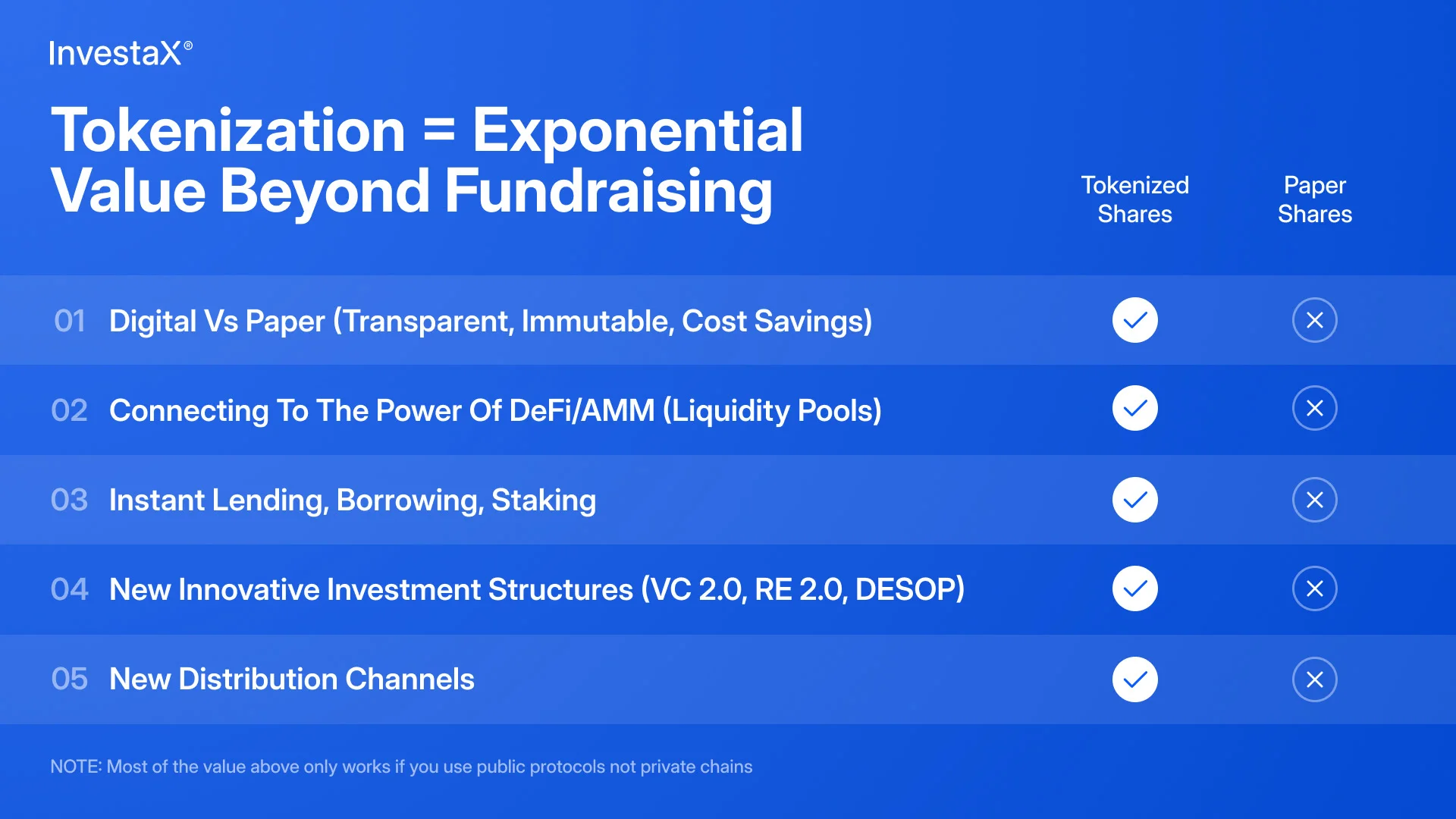 Tokenization, exponential value far beyond fundraising InvestaX