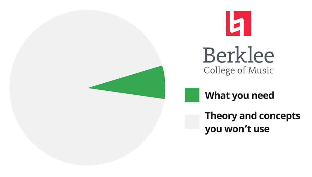 Berklee education chart showing what you actually use