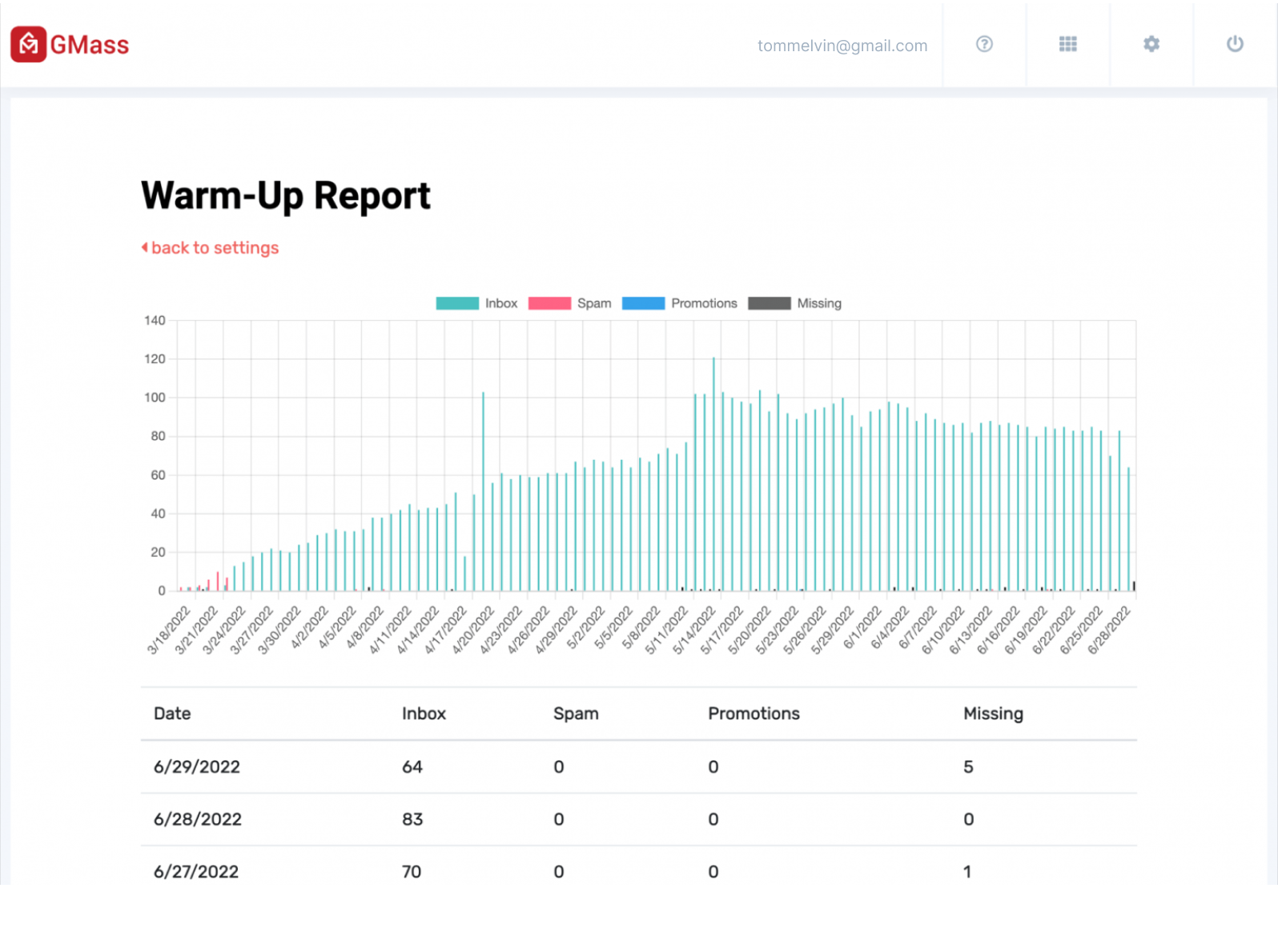 Warm up report on gmass