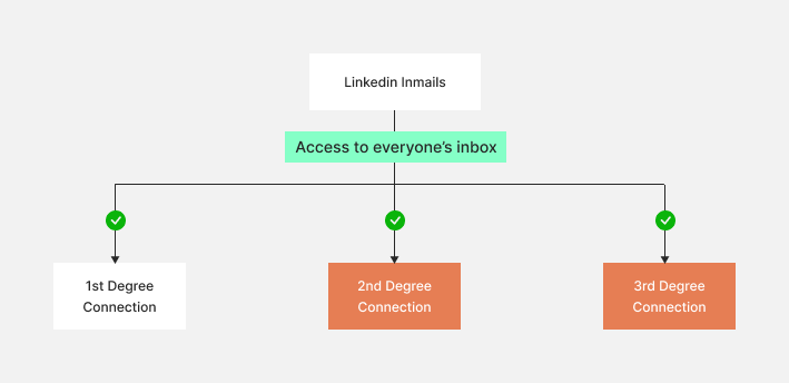 access to everyone inbox on Linkedin