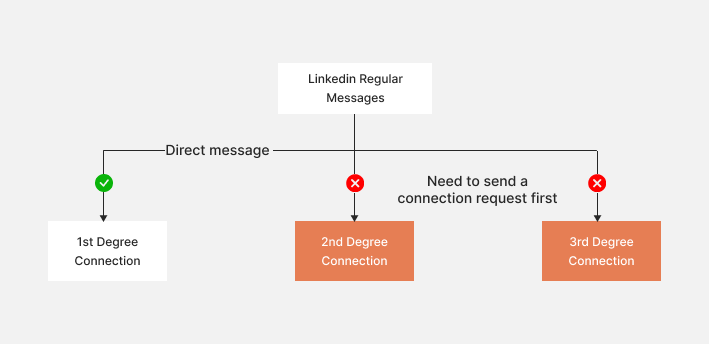 Linkedin regular message scheme