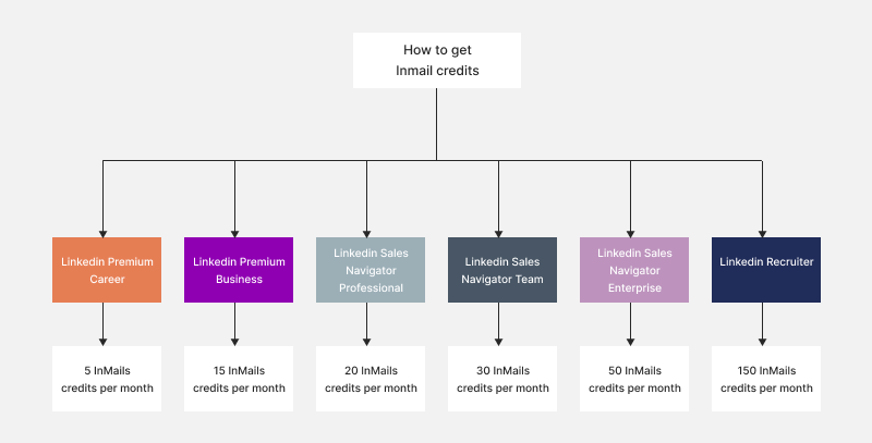 How to get inmail credits for free on LinkedIn 