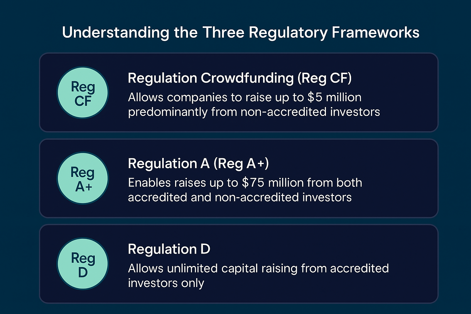 Understanding the Three Regulatory Frameworks showing the three primary SEC pathways for raising capital: Regulation Crowdfunding (Reg CF), Regulation A (Reg A+), and Regulation D (Reg D)