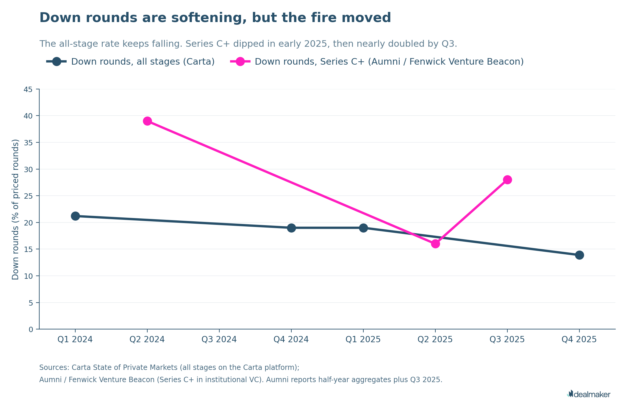 As capital consolidates into AI investments, most founders are left competing for what remains.