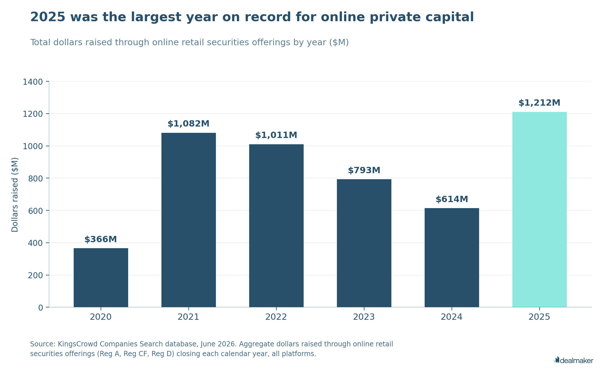 Online private capital market annual closings volume, 2020–2025, showing year-over-year growth trajectory.