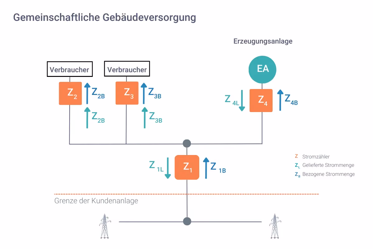 Darstellung eines Messkonzeptes für das Modell "Gemeinschaftliche Gebäudeversorgung".