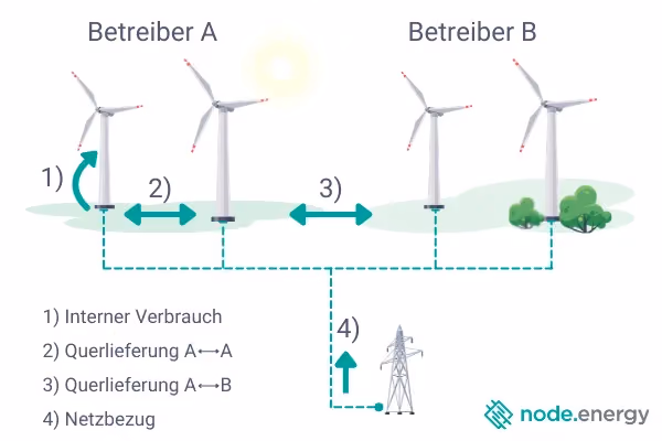 Querlieferungen im Windpark zwischen zwei Betreibern.