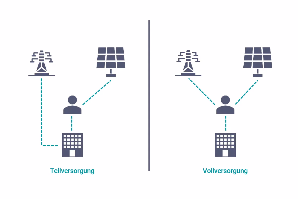 Das Bild zeigt, dass bei der Teilversorgung der Mieter Strom von seinem Vermieter und aus dem Netz bezieht. Bei der Teilversorgung bezieht der Mieter Strom von seinem Vermieter und einem herkömmlichen Energieversorger. Bei der Vollversorgung bezieht der Mieter seinen kompletten Strombedarf über den Vermieter.. Bei der Vollversorgung bezieht der Mieter seinen kompletten Strombedarf über den Vermieter.