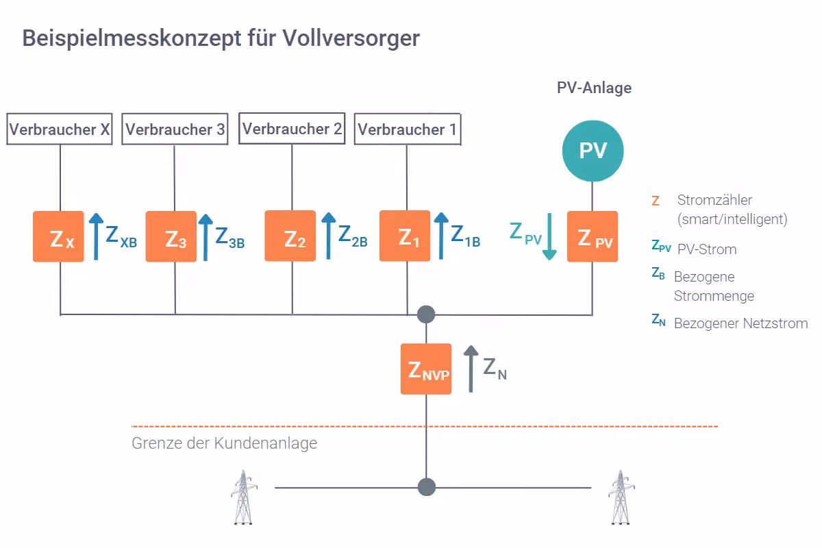 Beispielmesskonzept für ein Gebäude mit mehreren Mietern die im Modell Vollversorgung ihren Strom beziehen.