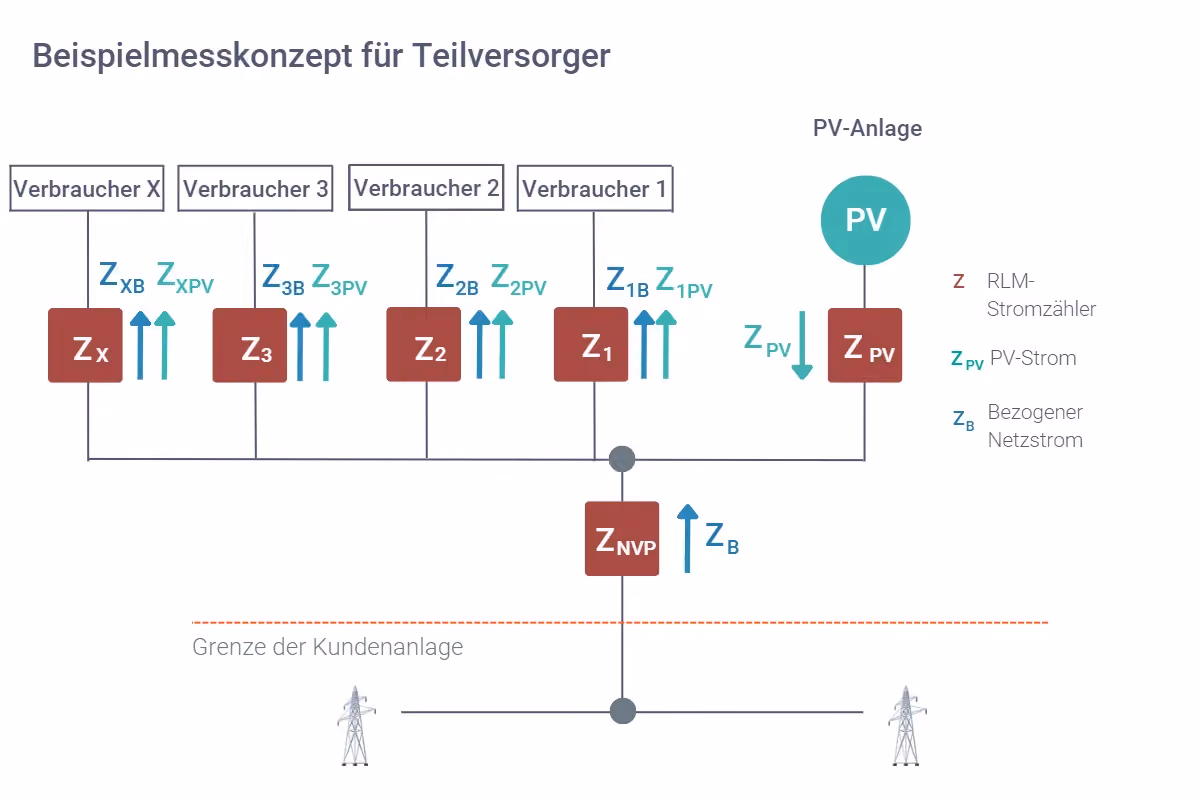 Beispielmesskonzept für ein Gebäude mit mehreren Mietern die im Modell Teilversorgung den Solarstrom von ihrem Mieter beziehen und den Reststrom aus dem Netz.