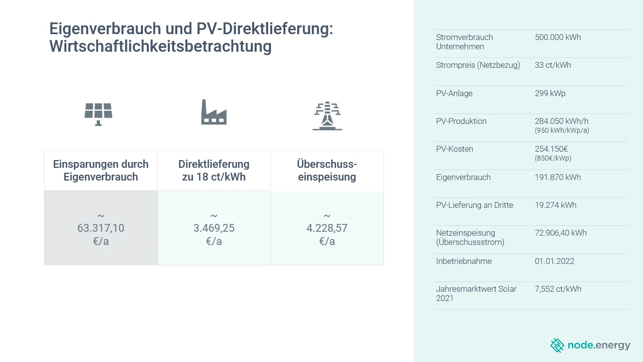 Beispielrechnung für ein Untenrhmen, dass den Strom primär selbst verbraucht, sekundär an einen Dritten verkauft und den Rest ins Netz einspeist. Zahlen basieren auf eigenen Berechnungen